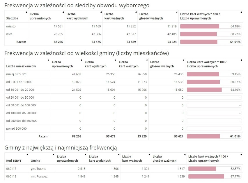 Wybory prezydenckie 2020. Sprawdź, jaka była frekwencja w gminach powiatu bialskiego