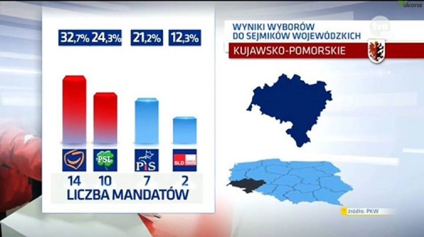 Zaaferowany wynikami wyborów do sejmików TVN pokazał swoim...