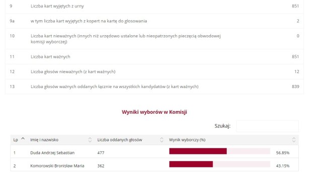 1. Biblioteka Publiczna Miasta Rydułtowy
Rydułtowy ul. Adama Mickiewicza 33 
44-280 Rydułtowy

ZOBACZ TAKŻE. Wybory prezydenckie 2015: Tak głosowali mieszkańcy powiatu wodzisławskiego [ZOBACZ]

ZOBACZ TEŻ: Polub nas na Facebooku i bądź na bieżąco z informacjami! [KLIKNIJ W LINK] 

Obserwuj @arek_biernat
!function(d,s,id){var js,fjs=d.getElementsByTagName(s)[0],p=/^http:/.test(d.location)?'http':'https';if(!d.getElementById(id)){js=d.createElement(s);js.id=id;js.src=p+'://platform.twitter.com/widgets.js';fjs.parentNode.insertBefore(js,fjs);}}(document, 'script', 'twitter-wjs');