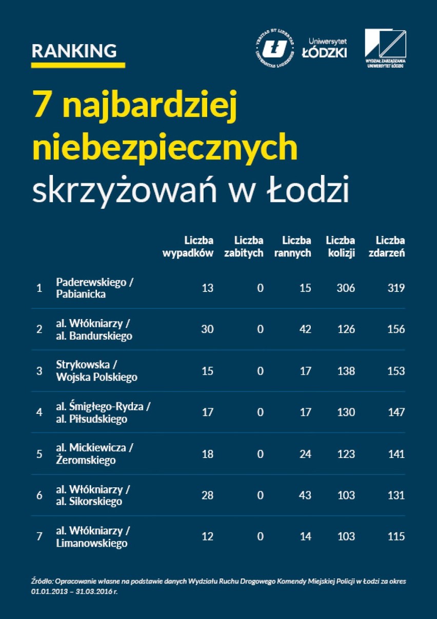 Najbardziej niebezpieczne skrzyżowania w Łodzi