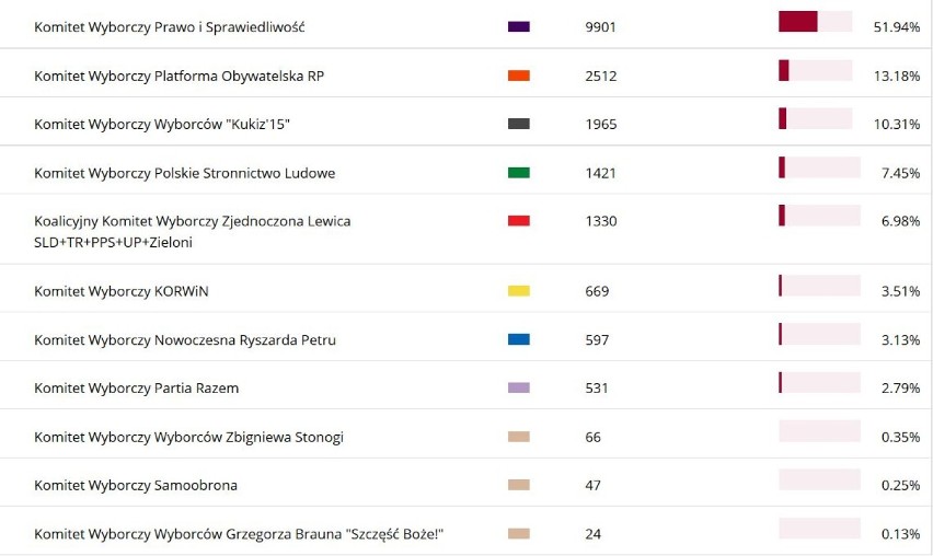 Wyniki wyborów do Sejmu RP w powiecie pajęczańskim