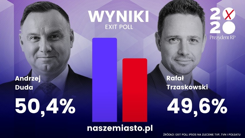 Wyniki wyborów prezydenckich NA ŻYWO. Kto zostanie prezydentem Polski? Jaka była frekwencja? Sprawdź wyniki!