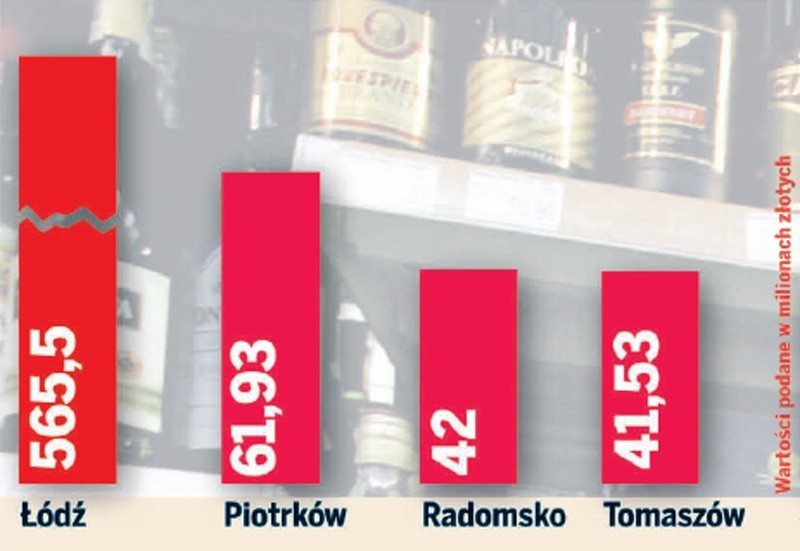 Mieszkańcy Łódzkiego piją coraz więcej alkoholu