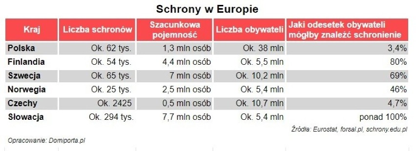 Schrony w wybranych krajach Europy