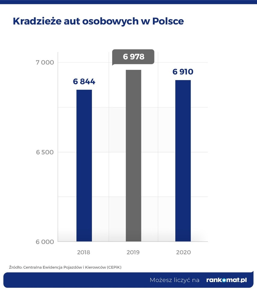 Top 10 najczęściej kradzionych aut w Polsce. Sprawdź, czy jest wśród nich Twoje