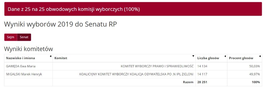 Wyniki wyborów 2019 w Żorach - pełne dane! Kto dostał się do Sejmu i Senatu? Jaka była frekwencja? [Żory WYNIKI PKW]