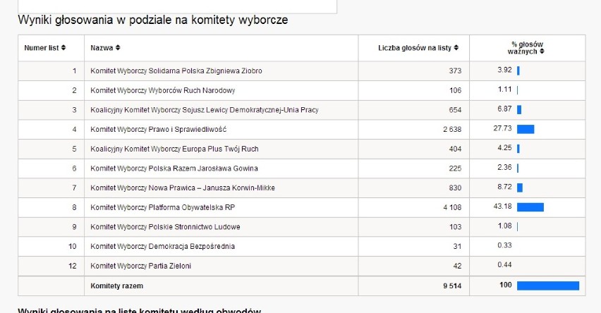 Wyniki wyborów europejskich 2014. Piekary Śląskie