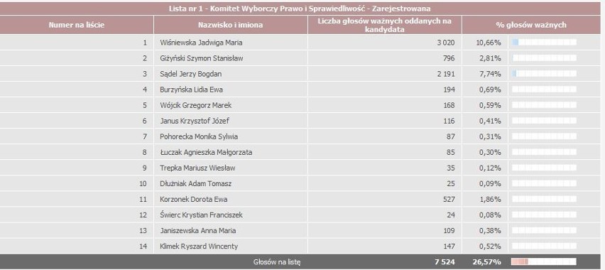 Oficjalne WYNIKI WYBORÓW 2011 Kłobuck, okręg 28 - zobacz nazwiska