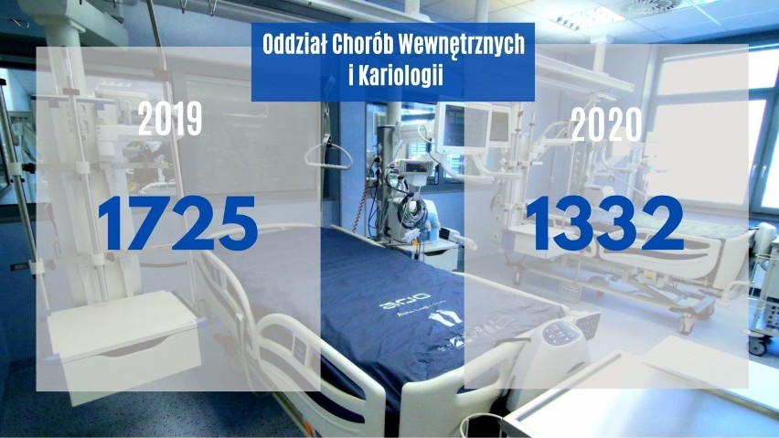 Szpital w Jaśle mniej leczył. Niektóre oddziały w 2020 roku miały nawet połowę pacjentów mniej. Przez COVID-19 [DANE]