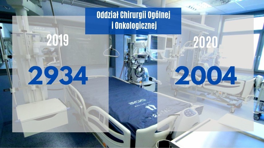 Szpital w Jaśle mniej leczył. Niektóre oddziały w 2020 roku miały nawet połowę pacjentów mniej. Przez COVID-19 [DANE]