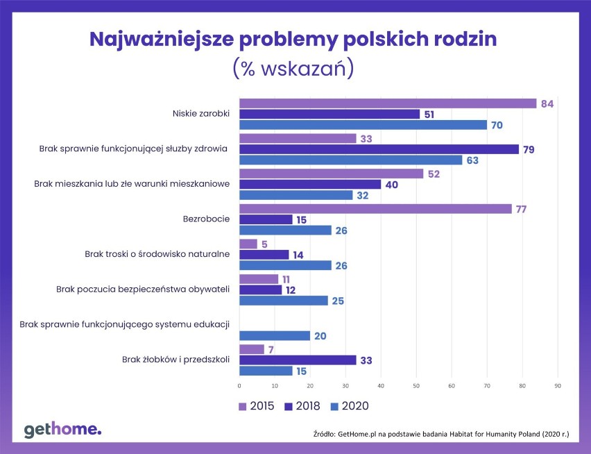 Największe problemy polskich rodzin według odpowiedzi...