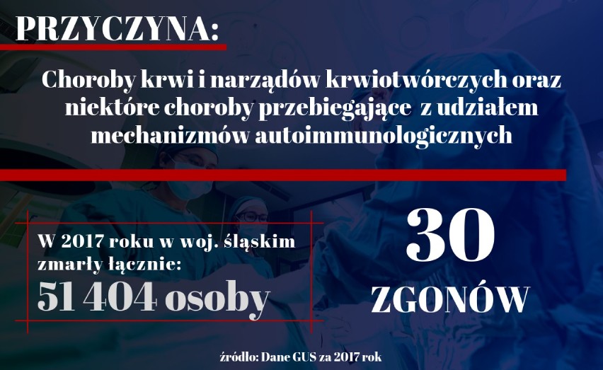 Przyczyny śmierci w woj. śląskim. Poznaj tragiczne dane GUS.