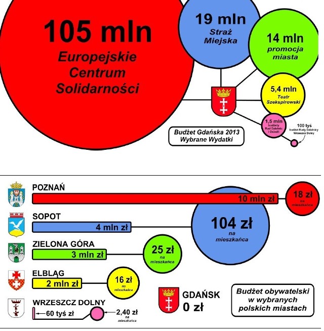 Pomysłodawca bilbordów odpowiada równie dobitnie: - Poziom wypowiedzi Antoniego Pawlaka jest jak zwykle żenujący, jednak ma on rację mówiąc, że przy ograniczonym budżecie powinno się wydawać pieniądze na rzeczy służące mieszkańcom. Dlatego też marnowanie setek milionów złotych na budowę ECS jest błędem. Bilbordy mają pokazać skalę tego marnotrawstwa, przy jednoczesnym braku pieniędzy na potrzeby gdańskich dzielnic - przekonuje Muzioł.

Czy bilbordy rzeczywiście pojawią się na pl. Komorowskiego?

Zadecydują mieszkańcy dzielnicy. Debata na temat wszystkich dziesięciu projektów, jakie zgłoszono do realizacji w ramach budżetu obywatelskiego Dolnego Wrzeszcza (m.in. dotyczących umieszczenia w dzielnicy stojaków dla rowerów i rewaloryzacji terenów zielonych) odbędzie się we wtorek 12 marca w II Liceum Ogólnokształcącym przy ul. Pestalozziego.