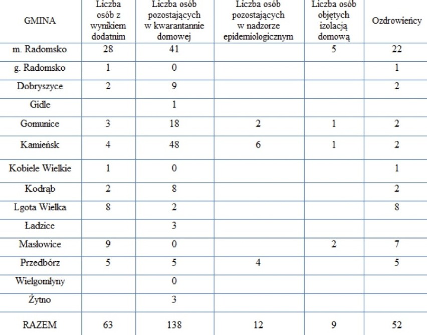 Koronawirus. Nie żyją kolejni chorzy w Łódzkiem. Jaka sytuacja w Radomsku? [25.06]