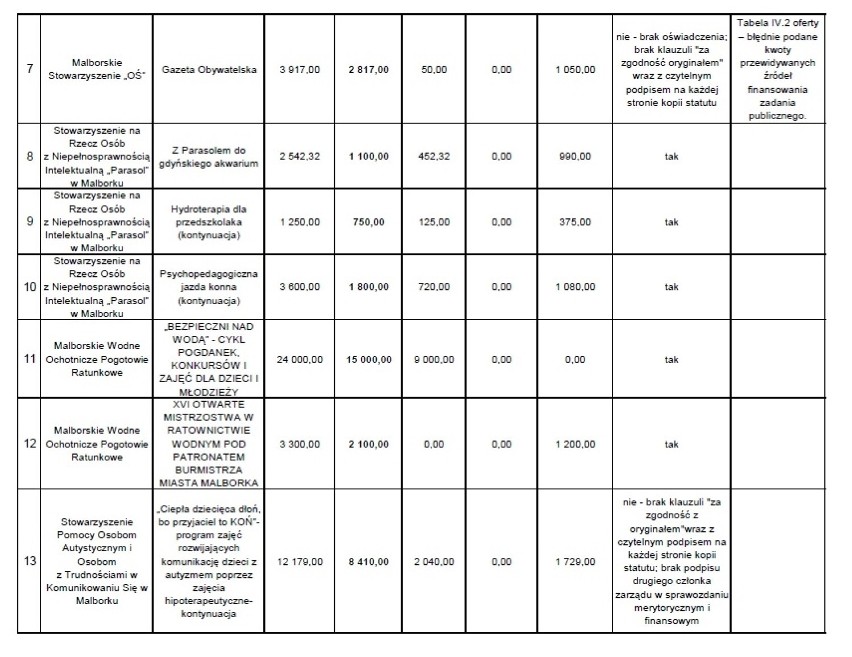 Organizacje chcą od miasta ponad 1,5 mln zł na swoją działalność. Sprawdź oferty