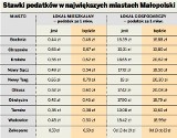 2012: Stawki podatków w największych miastach Małopolski. Olkusz i Kraków przodują w podwyżce