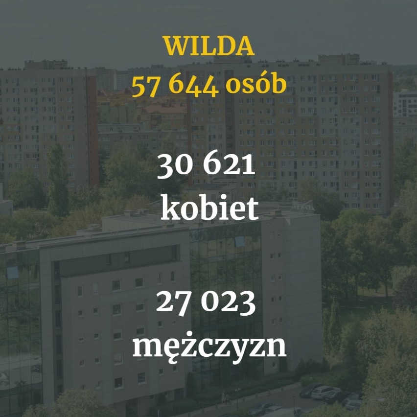 Niecałe 540 tysięcy - tyle osób mieszka w Poznaniu według...
