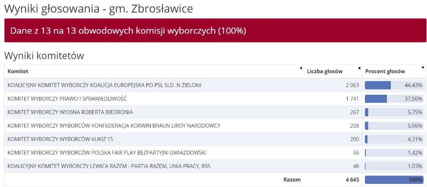 WYNIKI eurowyborów w pow. tarnogórskim 2019: Tarnowskie Góry, Kalety, Miasteczko Śląskie, Radzionków, Krupski Młyn, Ożarowice, Świerklaniec]