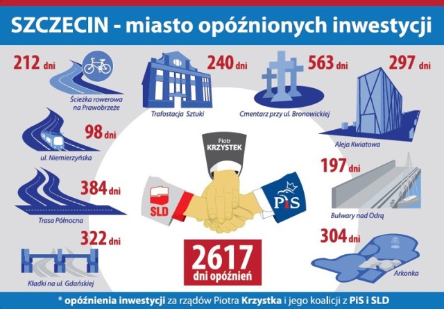 Budowa największych szczecińskich inwestycji jest opóźniona o ...