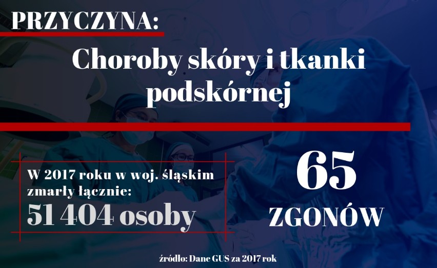 Przyczyny śmierci w woj. śląskim. Poznaj tragiczne dane GUS.