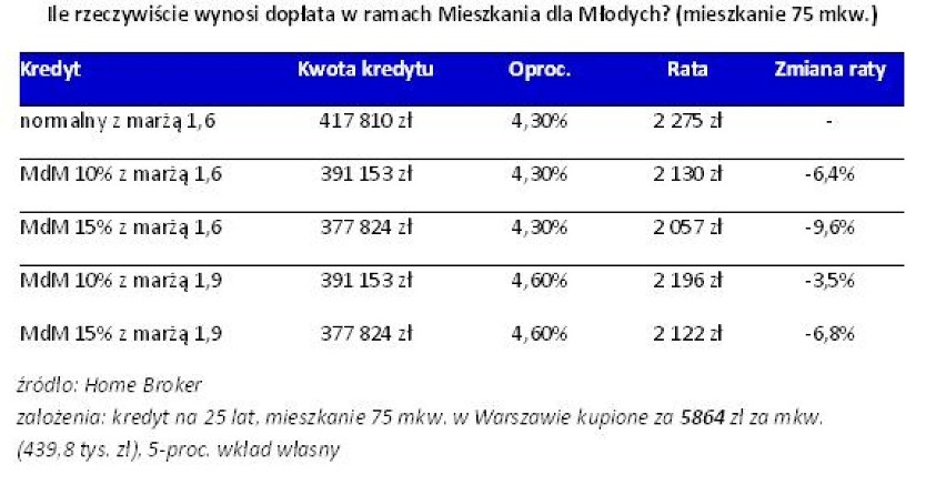 Ile naprawdę wynoszą dopłaty w MdM?