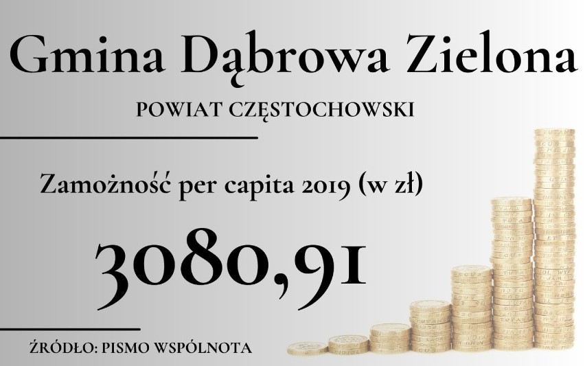 Która gmina wiejska woj. śląskiego jest najbiedniejsza? Po...