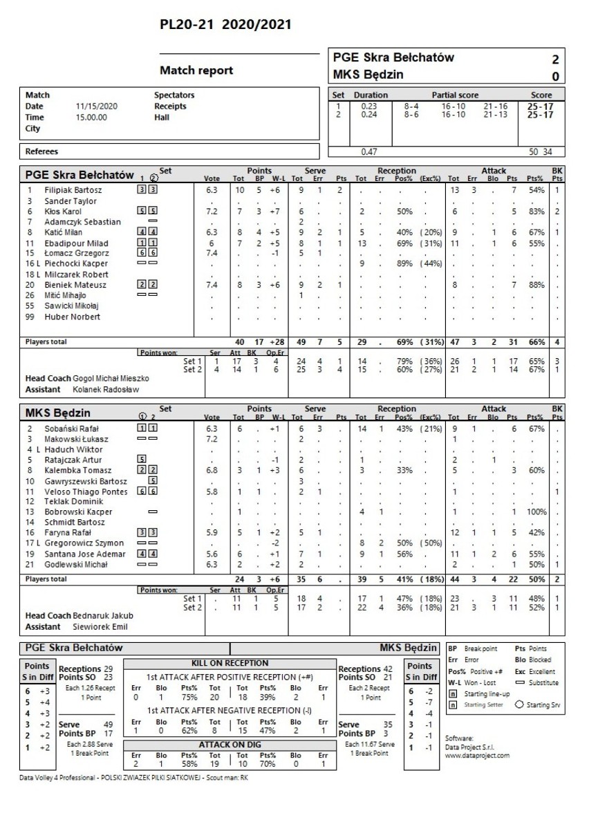 Bełchatowianie bez utraty seta wygrali w Będzinie i już...