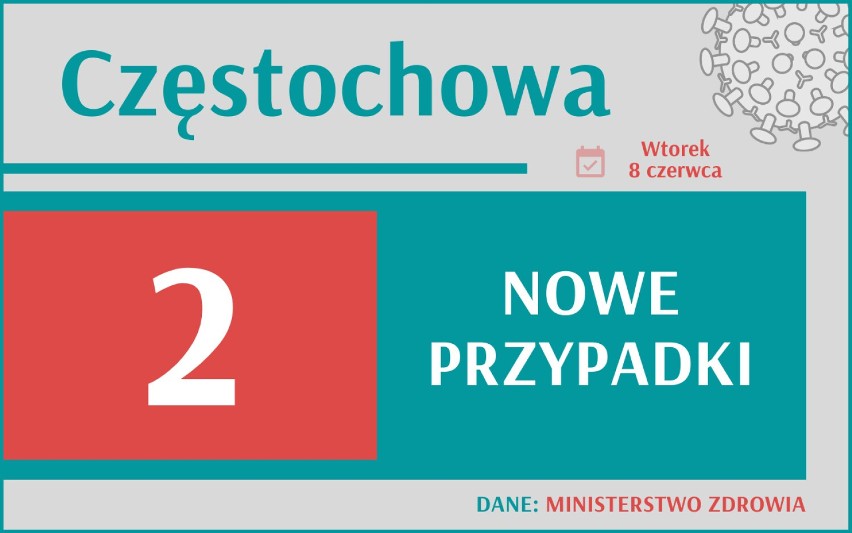 400 nowych przypadków koronawirusa w Polsce, 30 w woj....