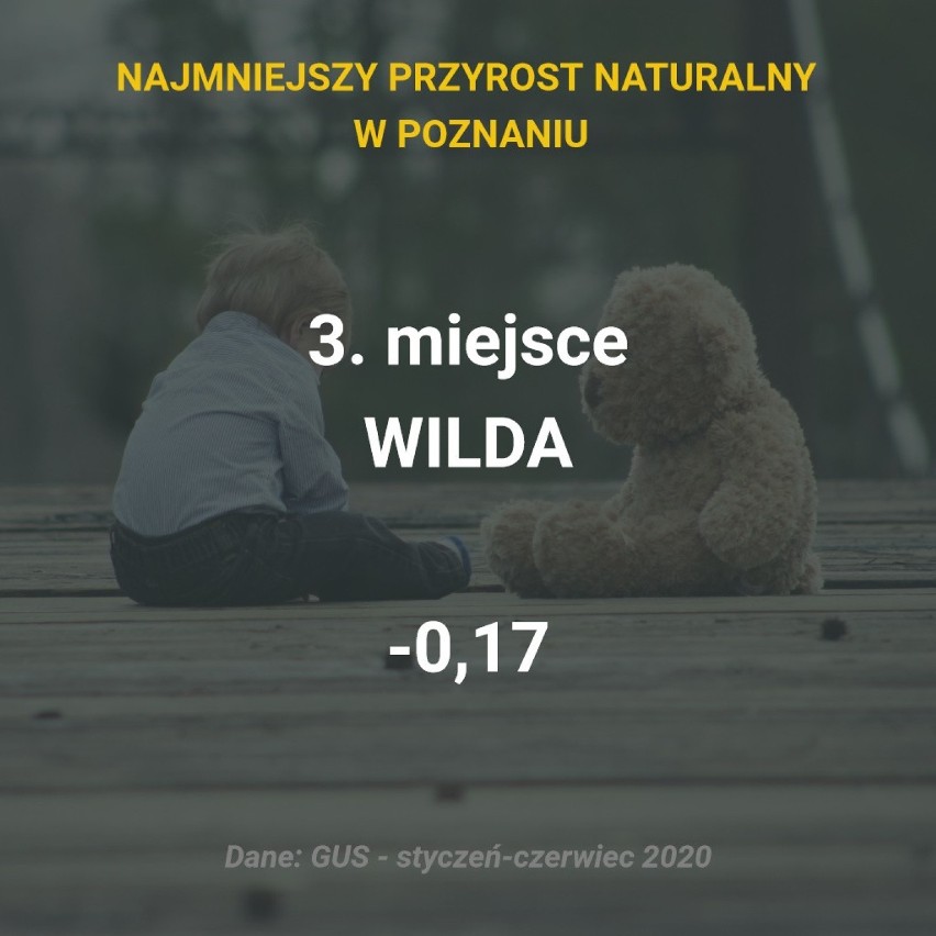 W stolicy Wielkopolski w pierwszym półroczu 2020 roku...