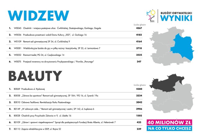 Budżet obywatelski Łodzi 2015. Wyniki Widzew oraz Bałuty