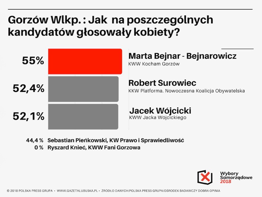 Badanie zrealizowane przez Polska Press Grupę, we współpracy...