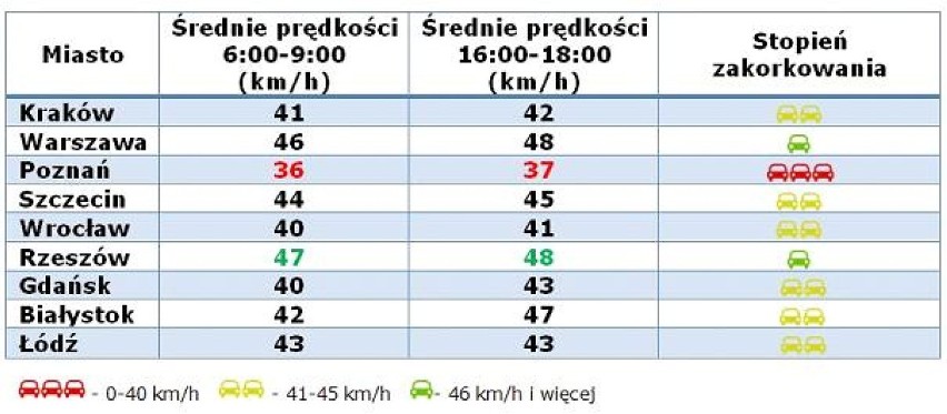 Średnia prędkość z jaką przejedziemy przez centrum to 23...