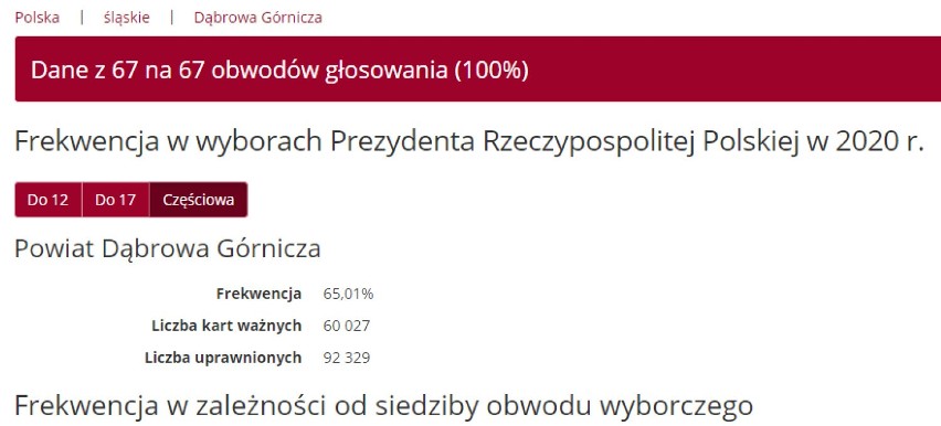 Wyniki wyborów prezydenckich DĄBROWA GÓRNICZA - kto wygrał? Jak głosowano? Sprawdź frekwencję. WYBORY 2020