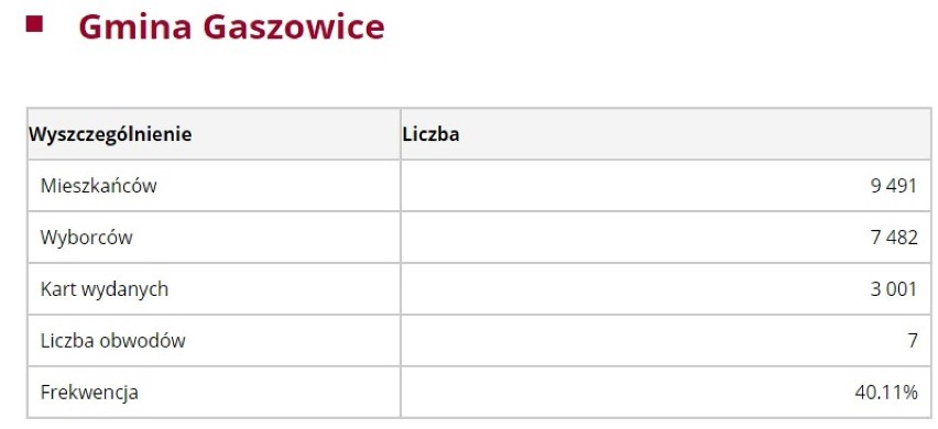 Wybory 2018: Gaszowice FREKWENCJA