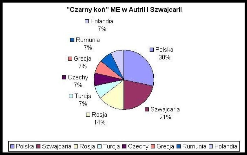 "Czarny koń" Euro.