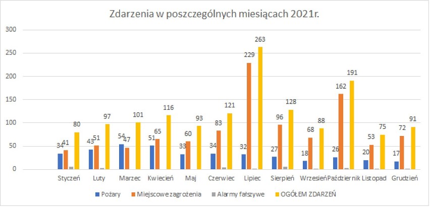 Powiat oleśnicki. Strażackie podsumowanie 2021 roku w liczbach. Ile było pożarów, a ile fałszywych alarmów?