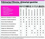 "Dziewięć filmów, dziewięć gustów". Zobacz, jak krytycy ocenili nagrodzone Oscarem filmy