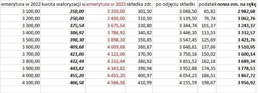 Dopiero emerytury wyższe niż 2 200 zł waloryzowane będą...