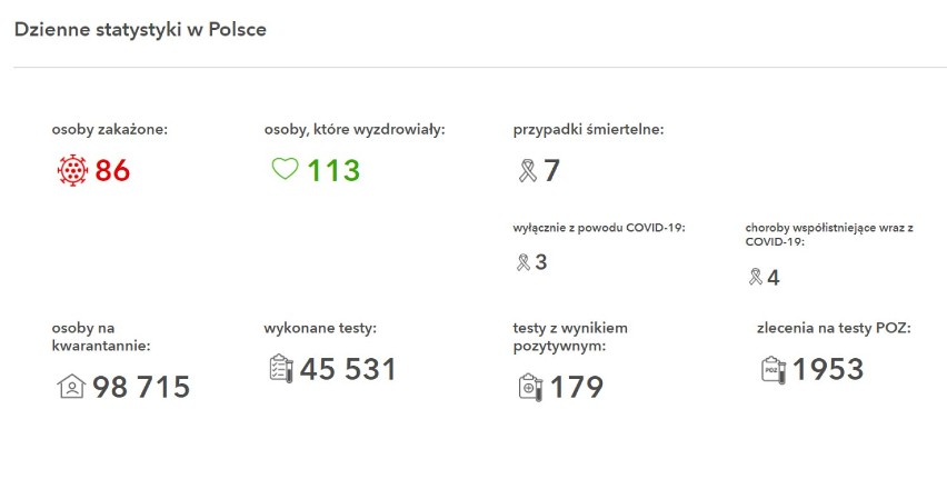 Chrzanów, Oświęcim, Wadowice, Olkusz. Nie ma nowych przypadków zakażenia koronawirusem 