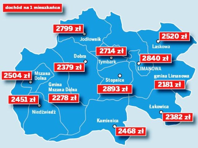 Najwyższy w regionie dochód na mieszkańca jest w gm. Słopnice, najniższy w gm. Limanowa