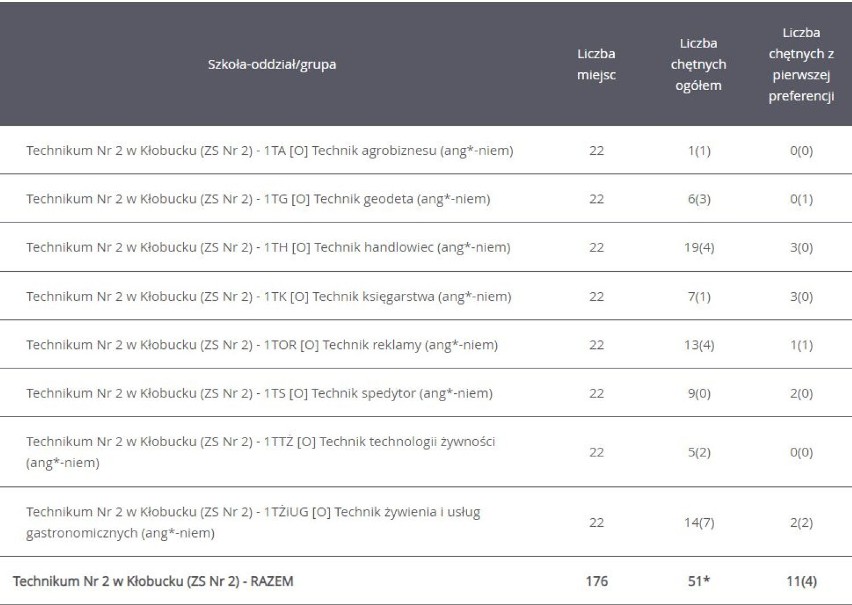 Technikum Nr 2 w Kłobucku (ZS Nr 2)