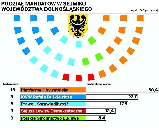 Skład tego sejmiku jest najciekawszy od lat - oceniają politolodzy