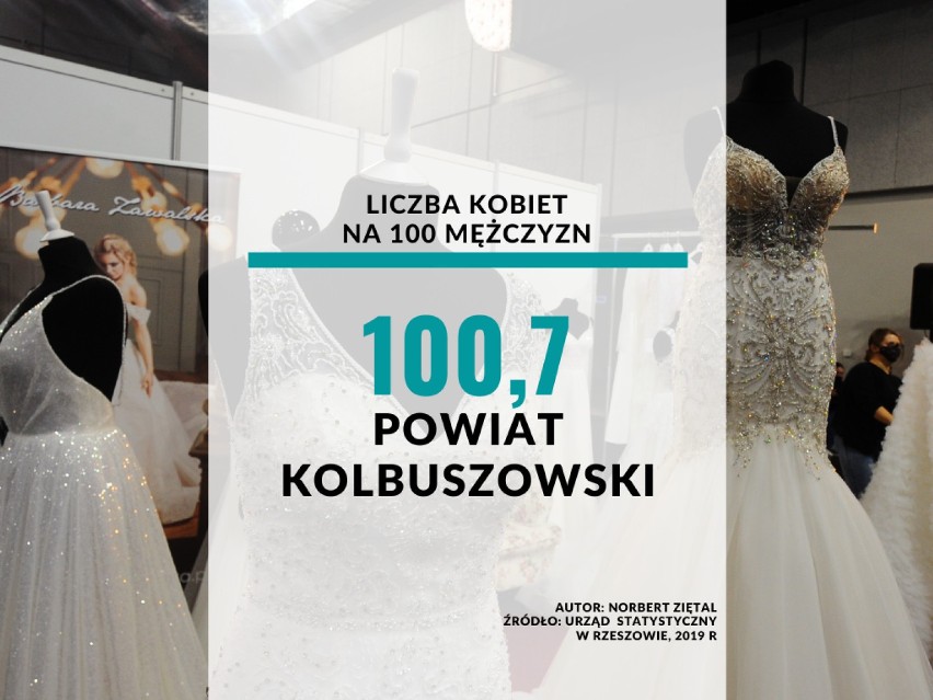 24. miejsce - powiat kolbuszowski
100,7 kobiet na 100...