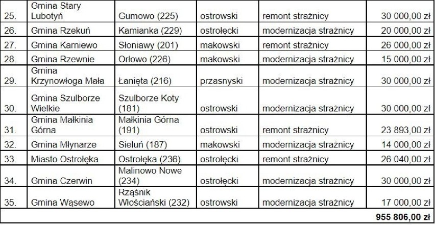 Remont strażnic OSP z subregionu ostrołęckiego. Na ten cel władze Mazowsza zarezerwowały ponad 955 tys. zł. Kto dostanie pieniądze?