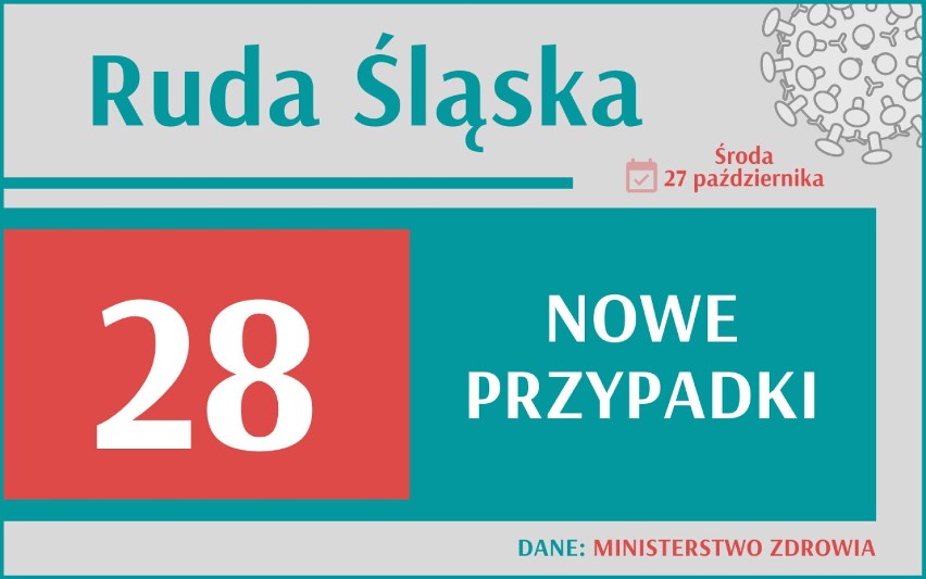 Rekord zgonów podczas IV fali pandemii! Pierwszy raz zmarło aż tyle osób! Gigantyczny wzrost nowych zakażeń w Śląskiem