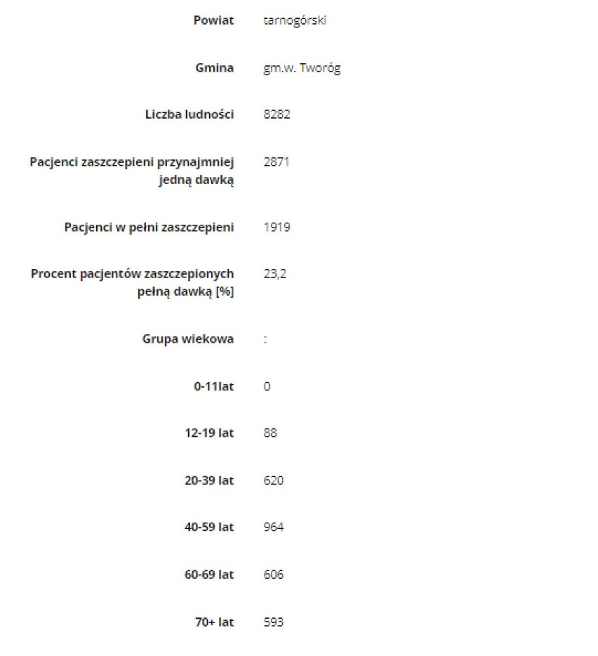 Szczepienia w powiecie tarnogórskim. Ile osób udało się...