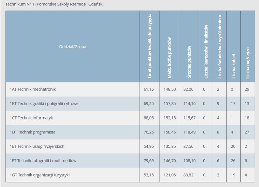 Progi punktowe w technikach w Gdańsku w 2020 r. Ile punktów trzeba było mieć, żeby dostać się do poszczególnych klas w gdańskich technikach