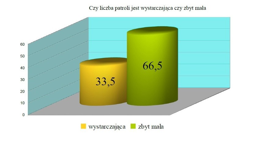 Liczba patroli na ulicach