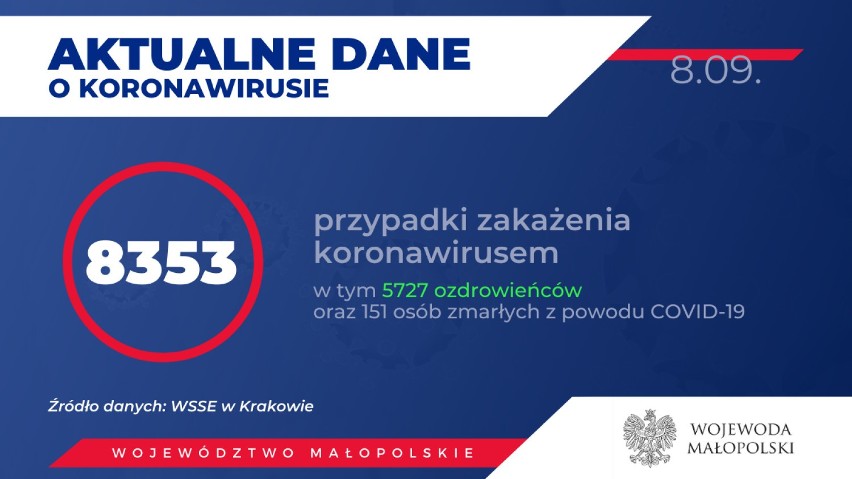 Koronawirus w regionie tarnowskim. W Tarnowie i powiatach tarnowskim, brzeskim, bocheńskim kilka nowych zakażeń COVID-19 [AKTUALIZACJA 8.09]