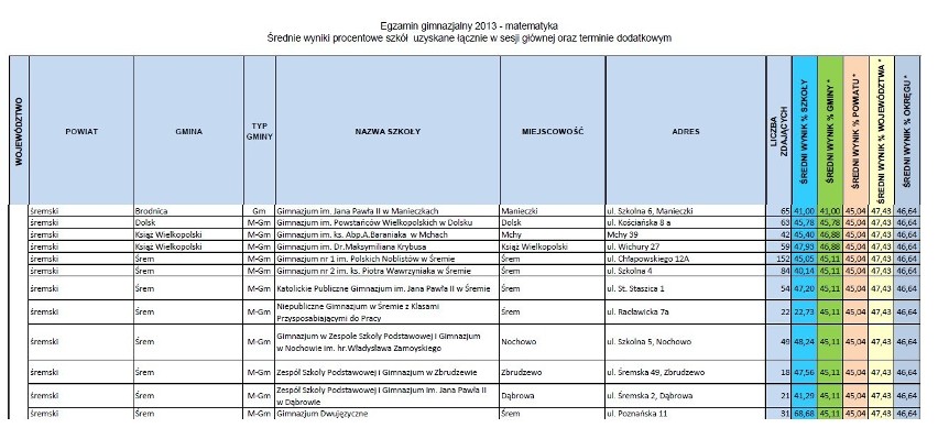 Powiat śremski: wyniki  testów gimnazjalnych 2013: historia,...